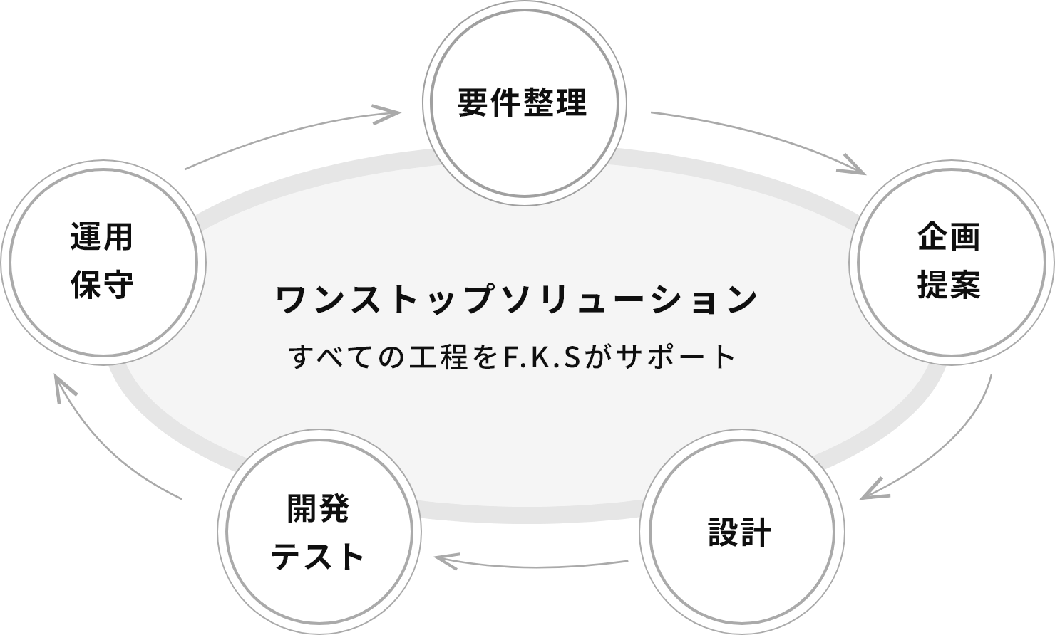ワンストップソリューション