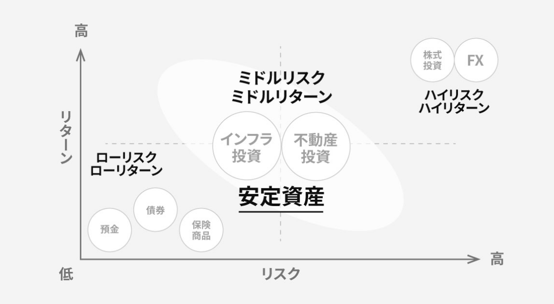 不動産投資はミドルリスクロングリターン