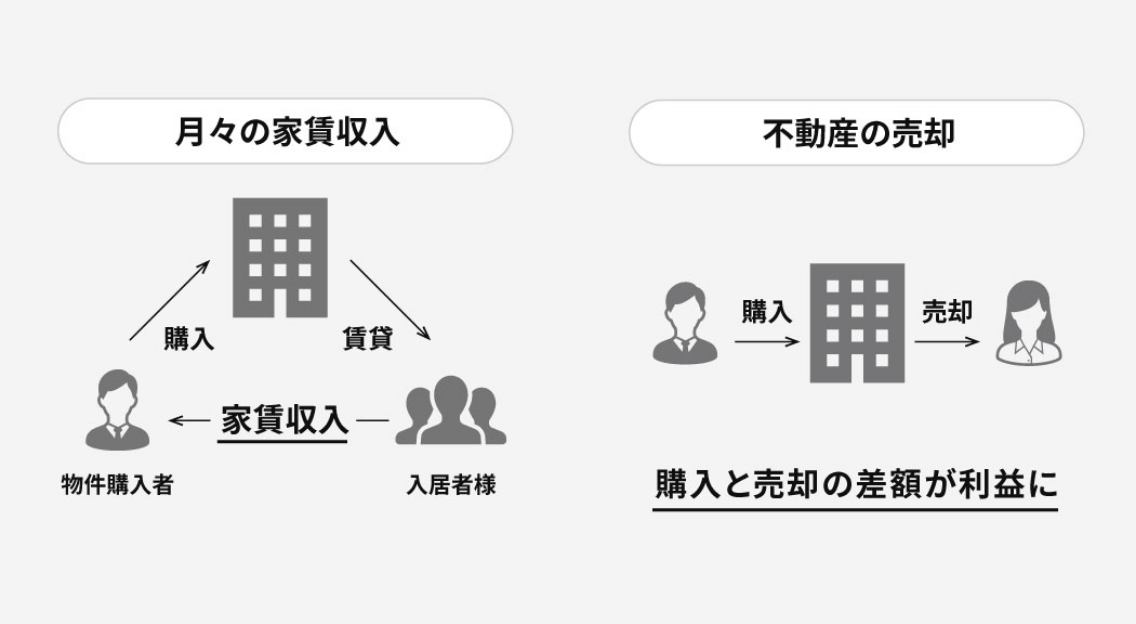 月々の賃料収入に加え売却益も期待できる